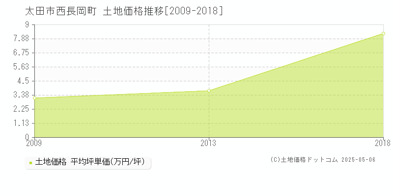 西長岡町(太田市)の土地価格推移グラフ(坪単価)[2009-2018年]