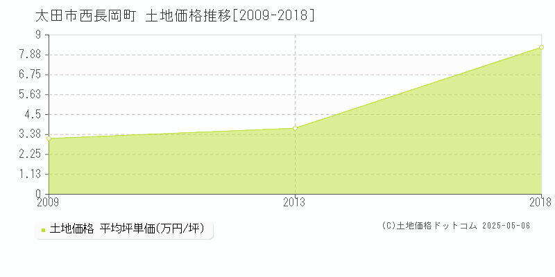 太田市西長岡町の土地価格推移グラフ 