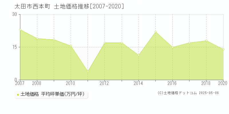 西本町(太田市)の土地価格推移グラフ(坪単価)[2007-2020年]