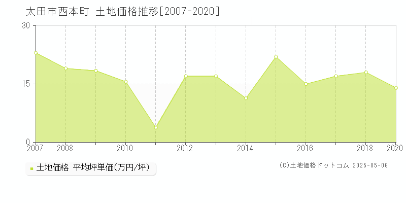 太田市西本町の土地価格推移グラフ 