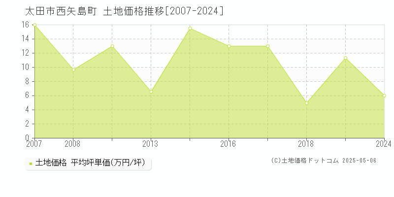 西矢島町(太田市)の土地価格推移グラフ(坪単価)[2007-2024年]