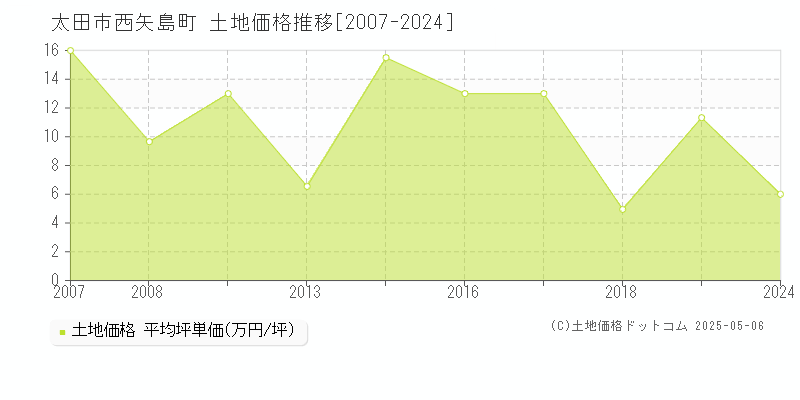 太田市西矢島町の土地価格推移グラフ 