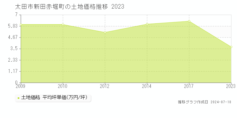 太田市新田赤堀町の土地価格推移グラフ 