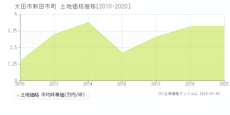 新田市町(太田市)の土地価格推移グラフ(坪単価)[2010-2020年]