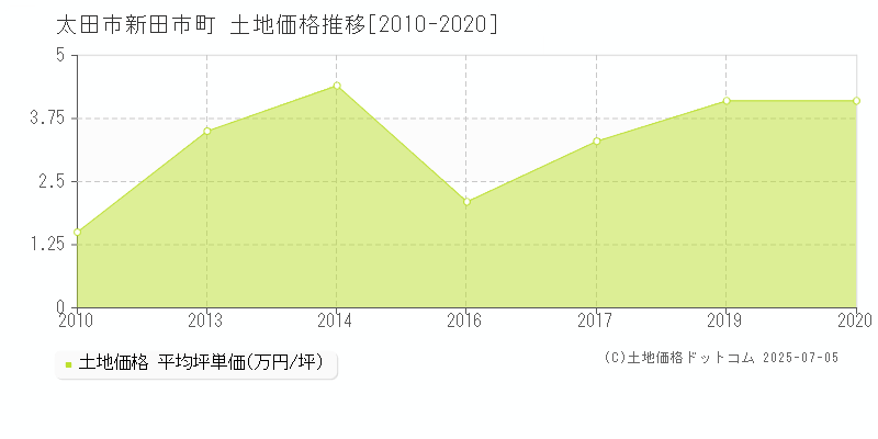 太田市新田市町の土地価格推移グラフ 