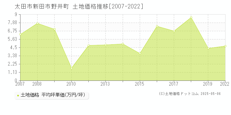 新田市野井町(太田市)の土地価格推移グラフ(坪単価)[2007-2022年]