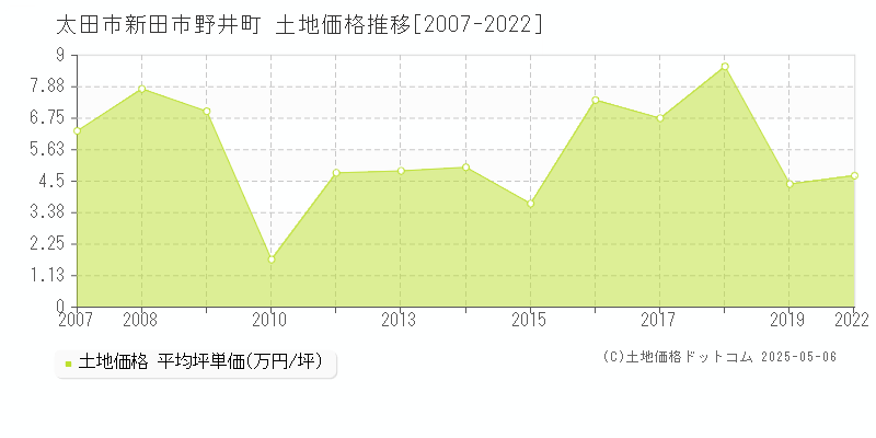 太田市新田市野井町の土地価格推移グラフ 