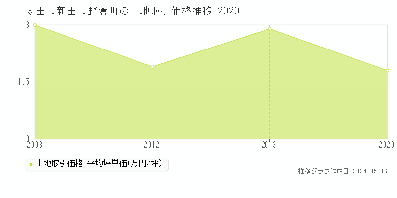 太田市新田市野倉町の土地価格推移グラフ 