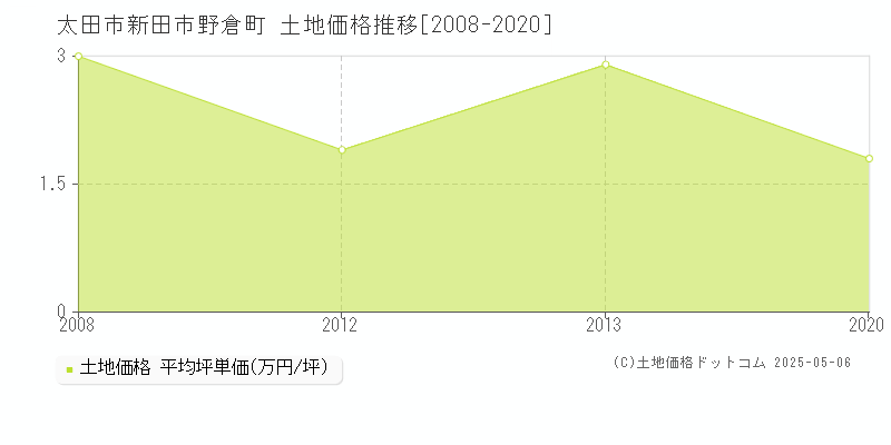 新田市野倉町(太田市)の土地価格推移グラフ(坪単価)[2008-2020年]
