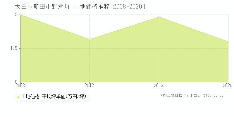 太田市新田市野倉町の土地価格推移グラフ 