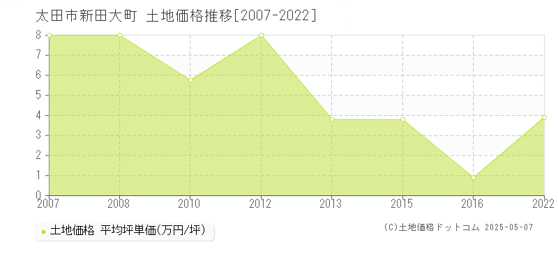 新田大町(太田市)の土地価格推移グラフ(坪単価)[2007-2022年]