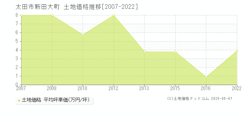 太田市新田大町の土地価格推移グラフ 