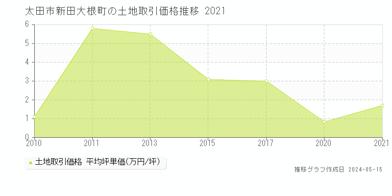 太田市新田大根町の土地価格推移グラフ 