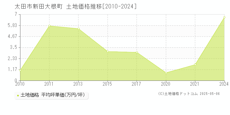 新田大根町(太田市)の土地価格推移グラフ(坪単価)[2010-2024年]