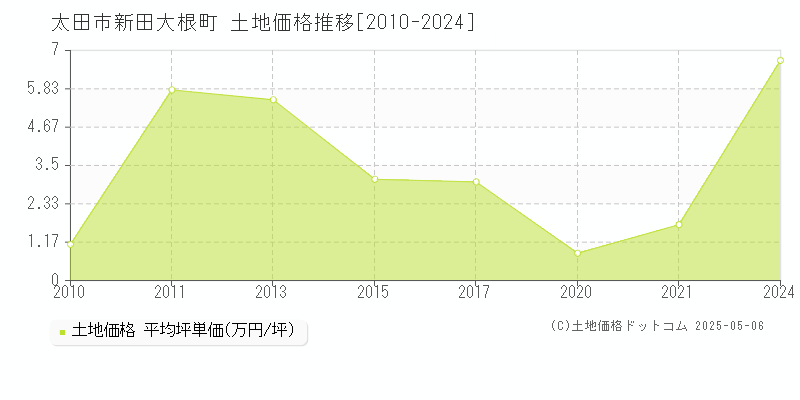 太田市新田大根町の土地価格推移グラフ 