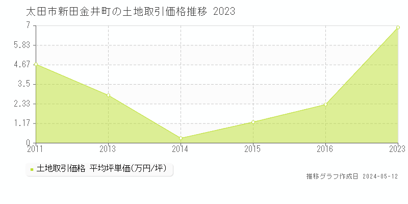 太田市新田金井町の土地価格推移グラフ 