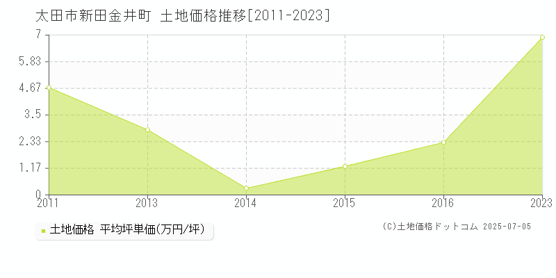 新田金井町(太田市)の土地価格推移グラフ(坪単価)[2011-2023年]