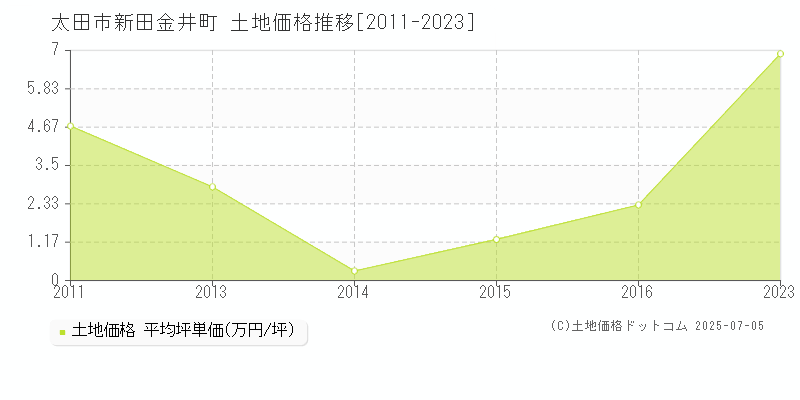 太田市新田金井町の土地価格推移グラフ 