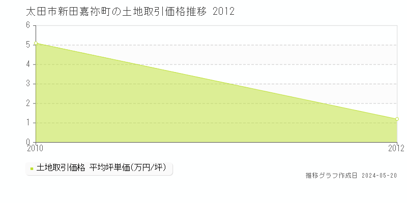 太田市新田嘉祢町の土地取引事例推移グラフ 