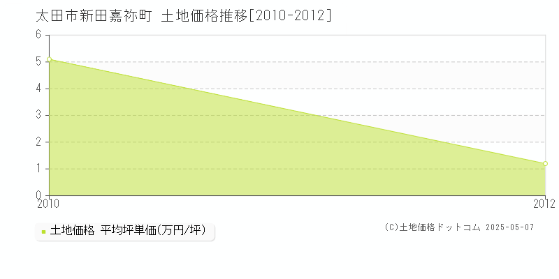 太田市新田嘉祢町の土地価格推移グラフ 