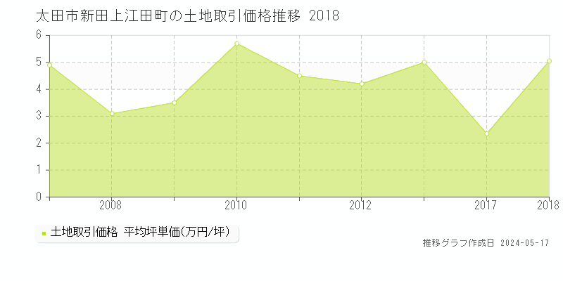 太田市新田上江田町の土地価格推移グラフ 
