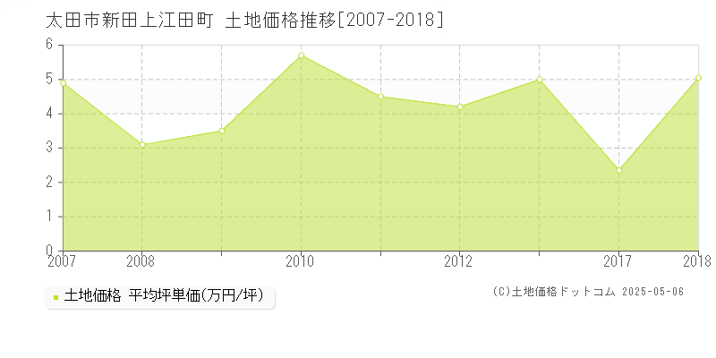 新田上江田町(太田市)の土地価格推移グラフ(坪単価)[2007-2018年]