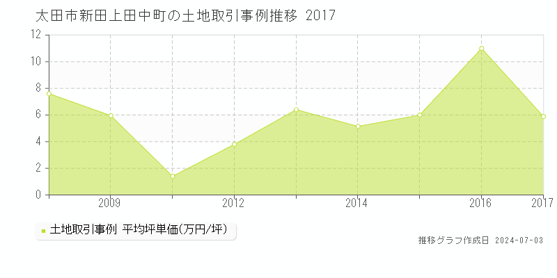 太田市新田上田中町の土地価格推移グラフ 