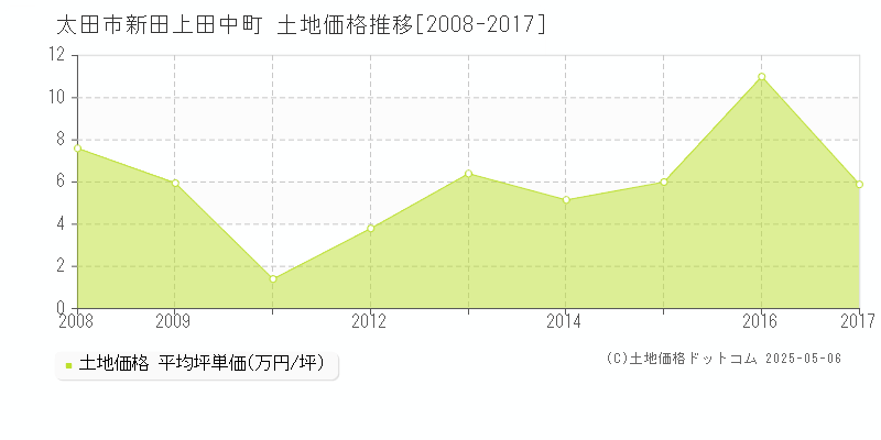 太田市新田上田中町の土地価格推移グラフ 