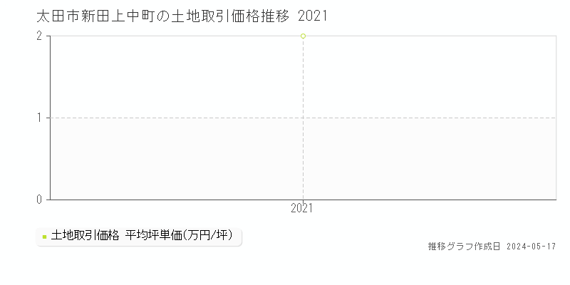 太田市新田上中町の土地価格推移グラフ 