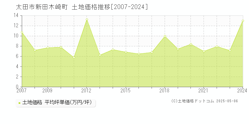 新田木崎町(太田市)の土地価格推移グラフ(坪単価)[2007-2024年]