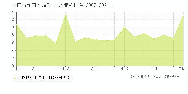 太田市新田木崎町の土地価格推移グラフ 