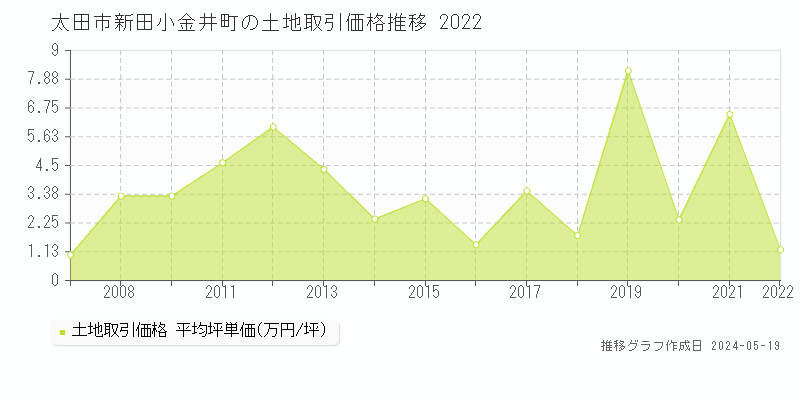 太田市新田小金井町の土地価格推移グラフ 