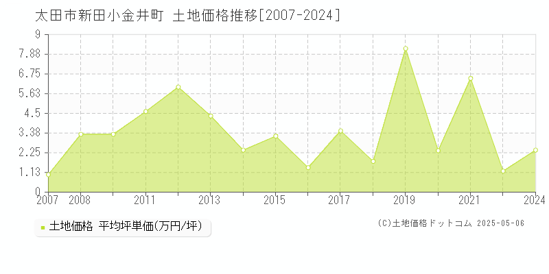新田小金井町(太田市)の土地価格推移グラフ(坪単価)[2007-2024年]