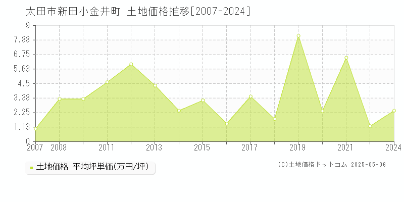 太田市新田小金井町の土地価格推移グラフ 