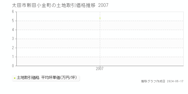 太田市新田小金町の土地取引事例推移グラフ 