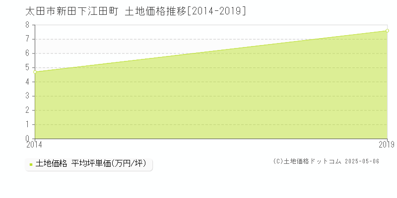 新田下江田町(太田市)の土地価格推移グラフ(坪単価)[2014-2019年]