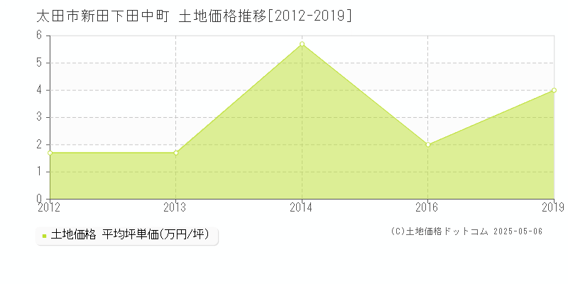 新田下田中町(太田市)の土地価格推移グラフ(坪単価)[2012-2019年]