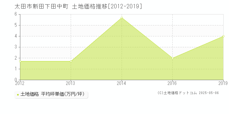 太田市新田下田中町の土地価格推移グラフ 