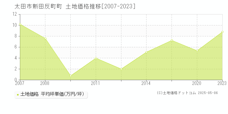 新田反町町(太田市)の土地価格推移グラフ(坪単価)[2007-2023年]