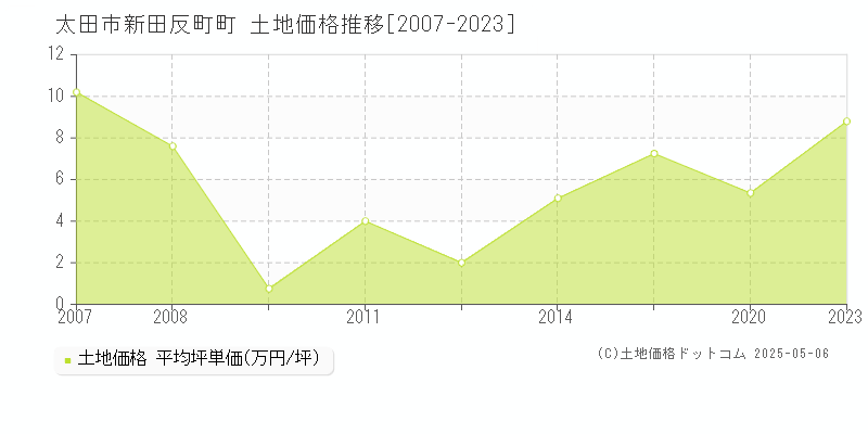 太田市新田反町町の土地価格推移グラフ 