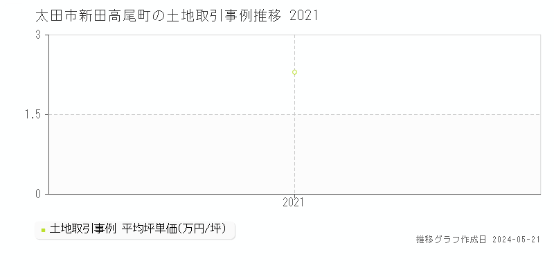 太田市新田高尾町の土地価格推移グラフ 