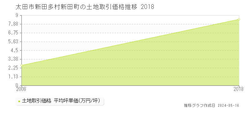 太田市新田多村新田町の土地価格推移グラフ 