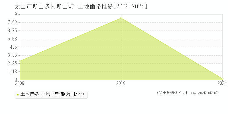 新田多村新田町(太田市)の土地価格推移グラフ(坪単価)[2008-2024年]