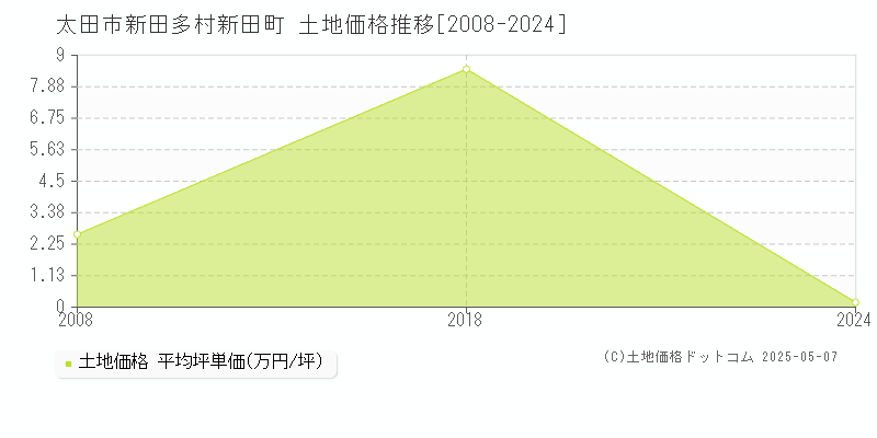 太田市新田多村新田町の土地価格推移グラフ 