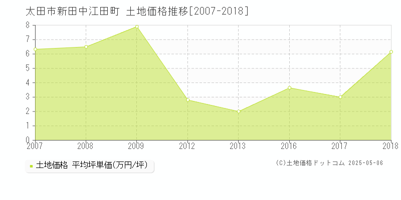 新田中江田町(太田市)の土地価格推移グラフ(坪単価)[2007-2018年]