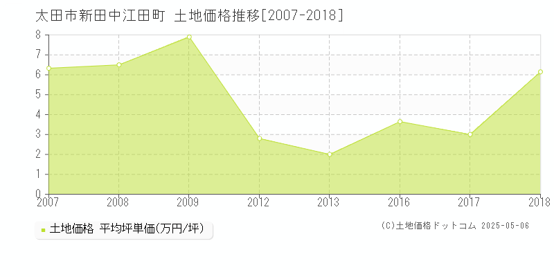 太田市新田中江田町の土地価格推移グラフ 