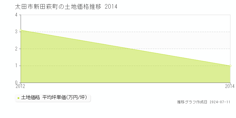 太田市新田萩町の土地価格推移グラフ 