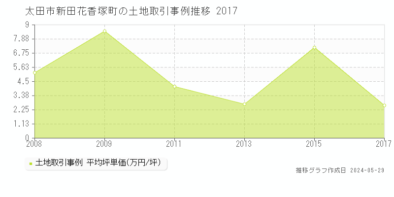 太田市新田花香塚町の土地価格推移グラフ 