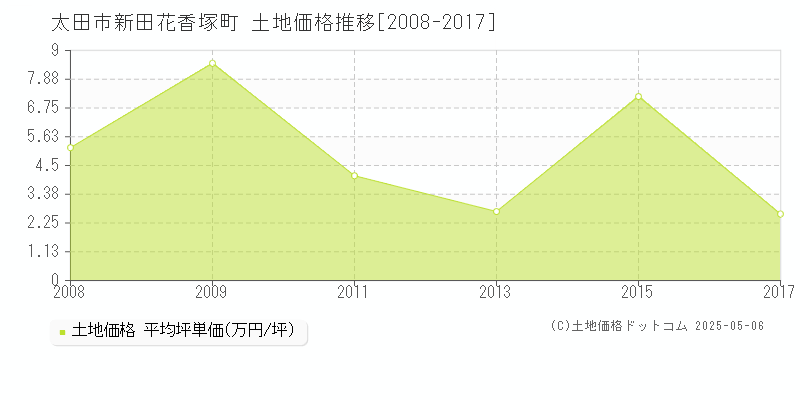新田花香塚町(太田市)の土地価格推移グラフ(坪単価)[2008-2017年]