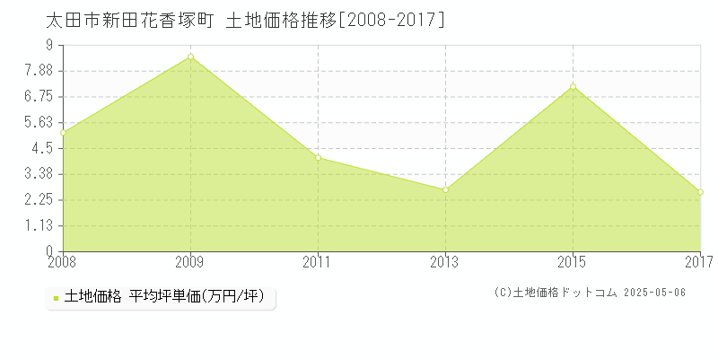 太田市新田花香塚町の土地価格推移グラフ 